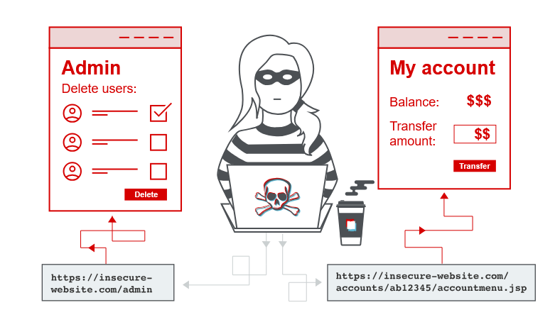 Authentication, then session management, then access control. Broken access control is marked critical because the last check is missing.