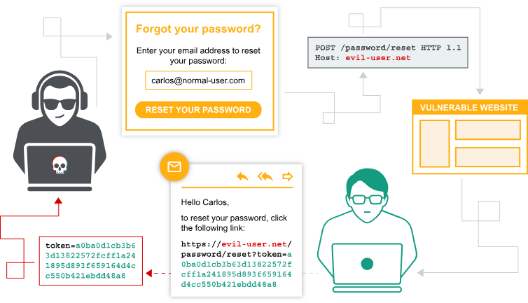 Authentication asks who you are. Authorization asks what you may do. Brute force, a dictionary, and stolen password pairs are three different guessing ideas.