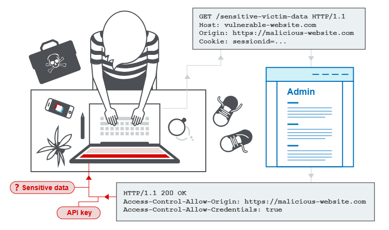 A browser on one origin asks another origin for data. The server answers with access-control headers, and the browser decides whether script may read the response.