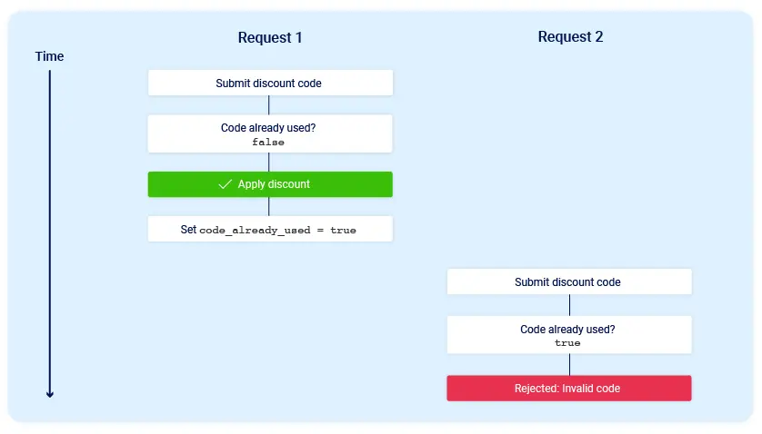 One request checks a single-use code, applies it, and marks it used before the next request arrives.
