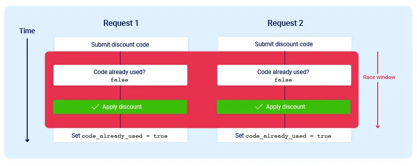 Two requests both see the code as unused because the mark has not been written yet, so both apply it.