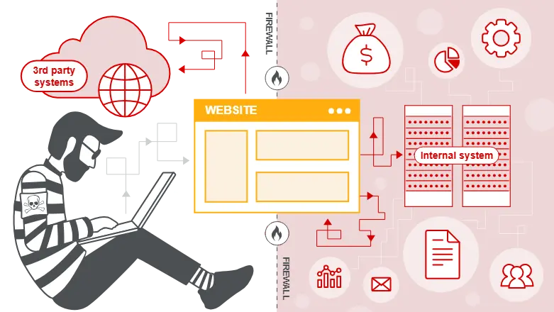 A user sends a URL to the application. The application fetches that URL from the server, including toward an internal host the user cannot route to.