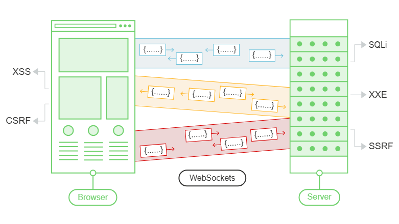 A browser opens a WebSocket with an HTTP upgrade. Later frames travel on that socket and still need per-message checks.